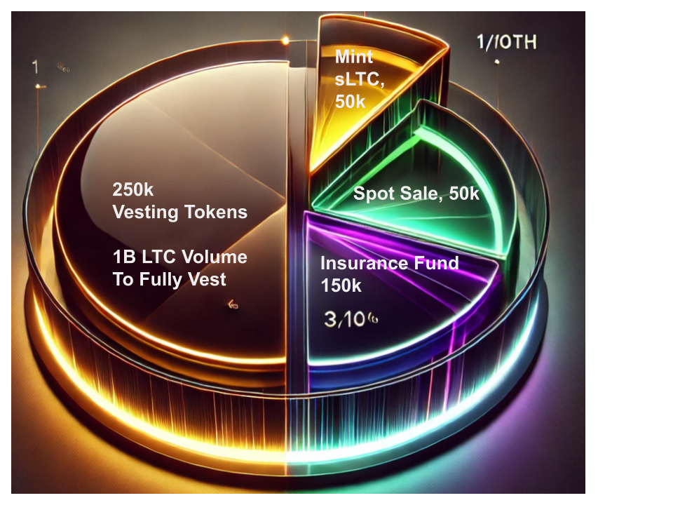 Token Allocation Pie Chart